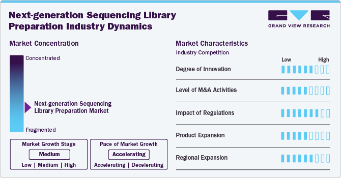 Next-generation Sequencing Library Preparation Industry Dynamics
