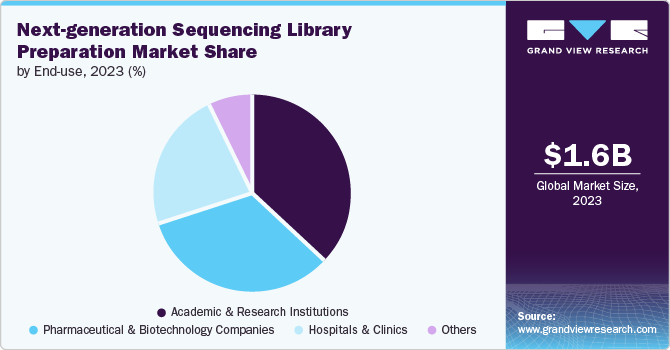 Next-generation Sequencing Library Preparation Market share and size, 2023