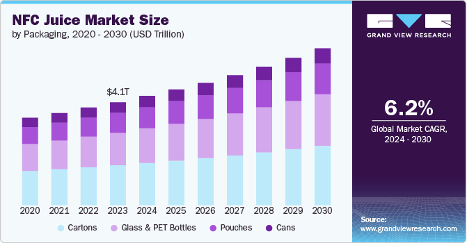 NFC juice market size and growth rate, 2024 - 2030