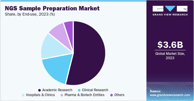 NGS Sample Preparation Market Share, by End-use, 2023 (%)