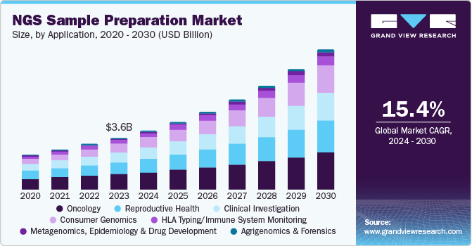 NGS Sample Preparation Market Size, by Application, 2020 - 2030 (USD Billion)