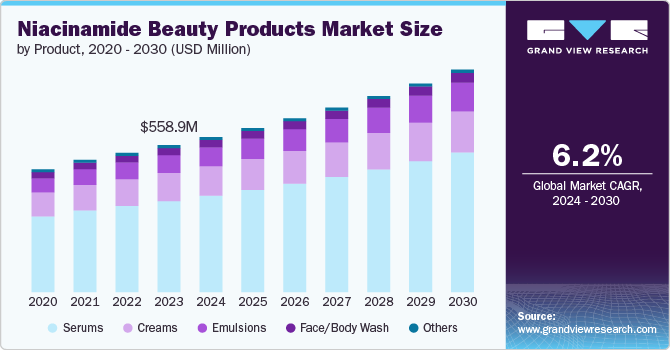 Niacinamide Beauty Products Market size and growth rate, 2024 - 2030