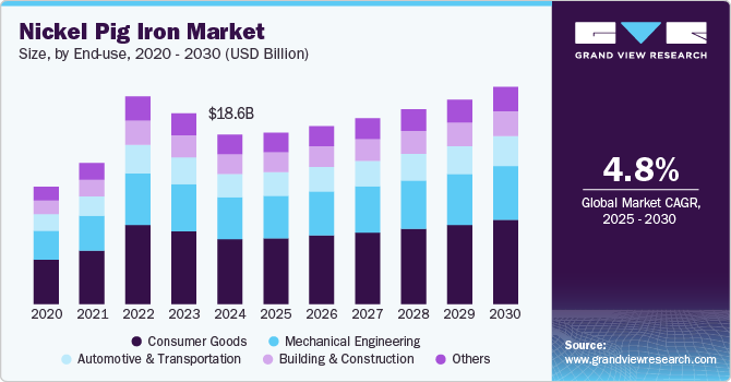 Nickel Pig Iron Market Size, by End-use, 2020 - 2030 (USD Billion) Nickel Pig Iron Market Size, by End-use, 2020 - 2030 (USD Billion)
