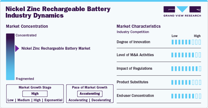 Nickel Zinc Rechargeable Battery Market Concentration & Characteristics