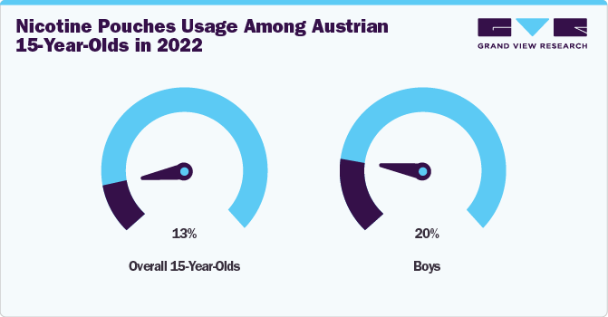 Nicotine Pouches Usage Among Austrian 15-year-olds in 2022 Nicotine Pouches Usage Among Austrian 15-year-olds in 2022
