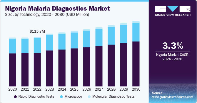 Nigeria Malaria Diagnostics Market size and growth rate, 2024 - 2030