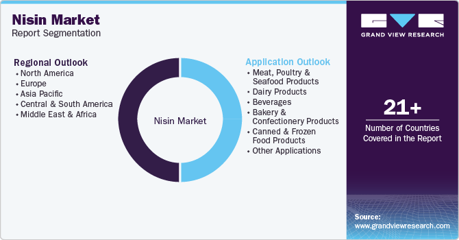 Nisin Market Report Segmentation