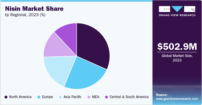 Nisin Market Share, 2023