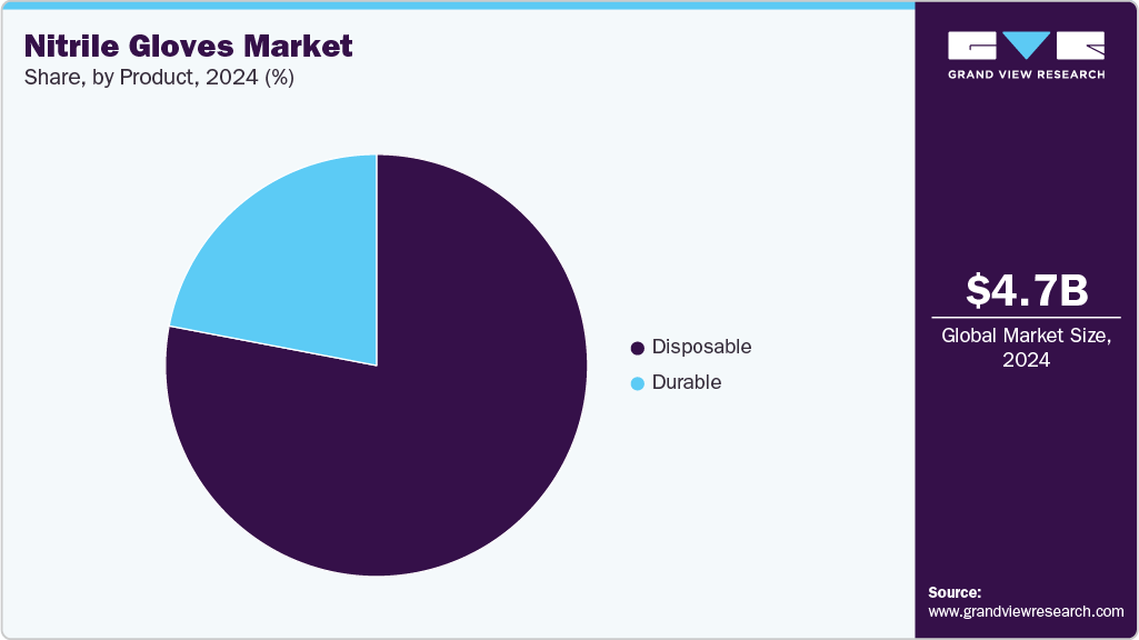 Nitrile Gloves Market Share Nitrile Gloves Market Share