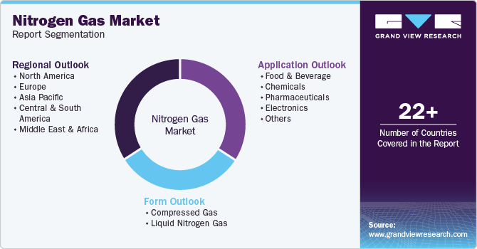 Nitrogen Gas Market Report Segmentation