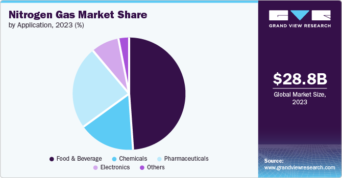Nitrogen Gas market share and size, 2023