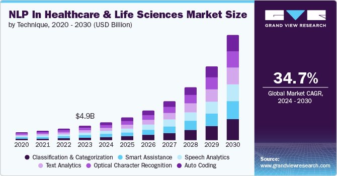 NLP In Healthcare And Life Sciences Market size and growth rate, 2024 - 2030