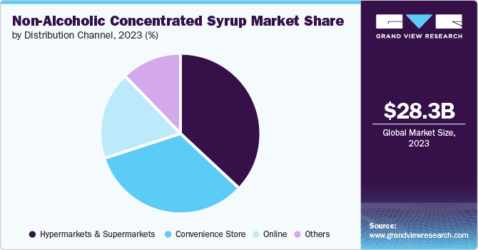 Non-Alcoholic Concentrated Syrup Market Share by Distribution Channel, 2023 (%)