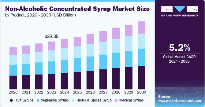 Non-Alcoholic Concentrated Syrup Market Size by Product, 2020 - 2030 (USD Billion)