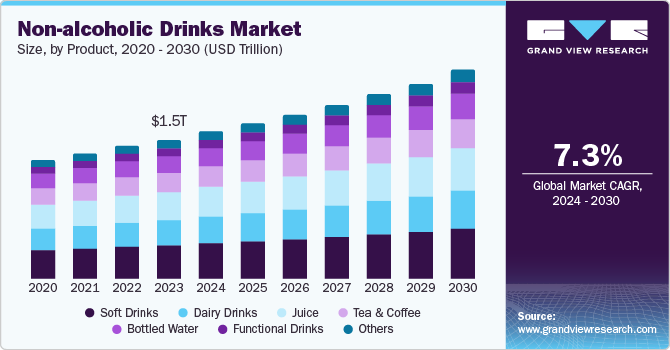 Non-alcoholic Drinks Market Size, by Product, 2020 - 2030 (USD Trillion)