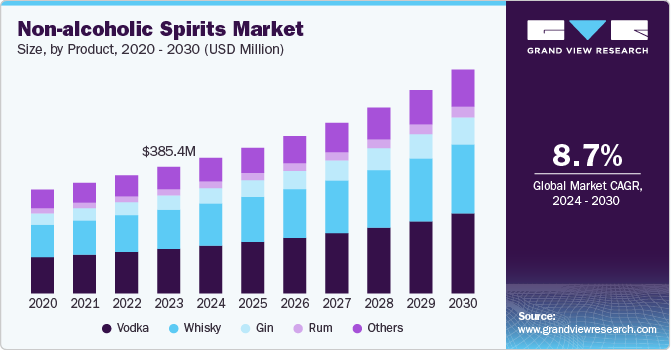 Non-alcoholic Spirits Market Size, By Product, 2020 - 2030 (USD Million)