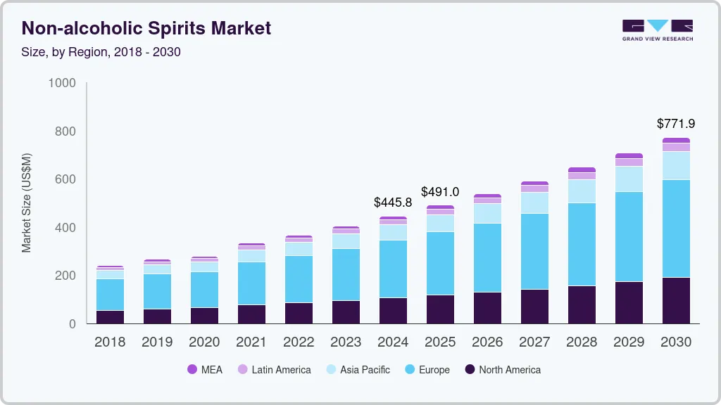 Non-alcoholic spirits market size by region, and growth forecast (2018-2030) Non-alcoholic spirits market size by region, and growth forecast (2018-2030)