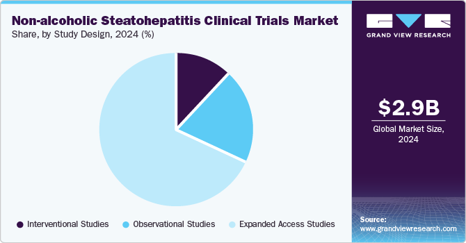 Non-alcoholic Steatohepatitis Clinical Trials Market Share, By Study Design, 2024 (%)