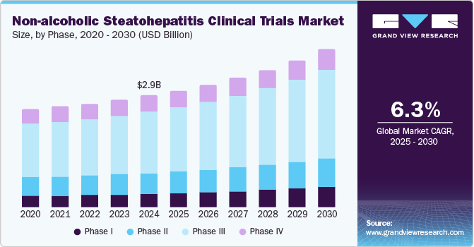 Non-alcoholic Steatohepatitis Clinical Trials Market Size, By Phase, 2020 - 2030 (USD Billion)