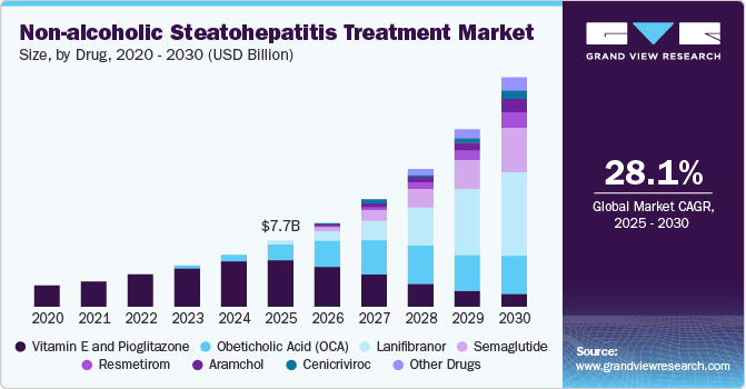 Non-alcoholic Steatohepatitis Treatment Market Size, By Drug, 2020 - 2030 (USD Billion)