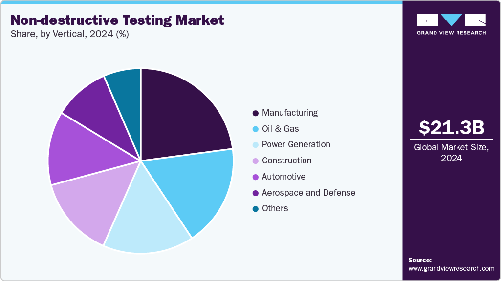 Non-destructive Testing Market Share Non-destructive Testing Market Share