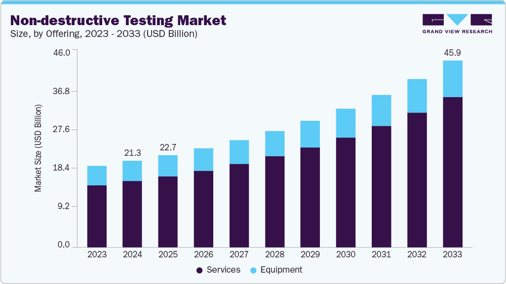 Non-destructive testing market size and growth forecast (2023-2033) Non-destructive testing market size and growth forecast (2023-2033)