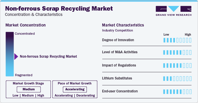 Non-ferrous Scrap Recycling Market Concentration & Characteristics