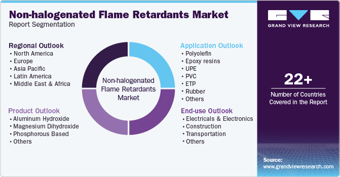 Non-halogenated Flame Retardants Market Report Segmentation