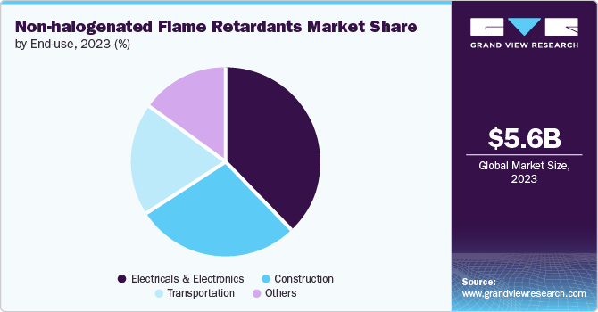 Non-halogenated Flame Retardants Market Share by End-use, 2023 (%)