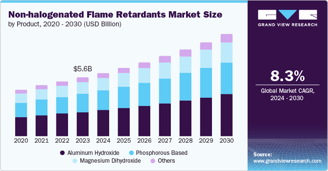 Non-halogenated Flame Retardants Market Size by Product, 2020 - 2030 (USD Billion)