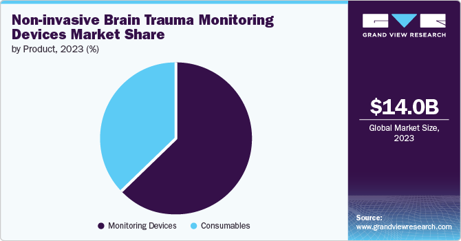 Non-invasive Brain Trauma Monitoring Devices Market Share by Product, 2023 (%)