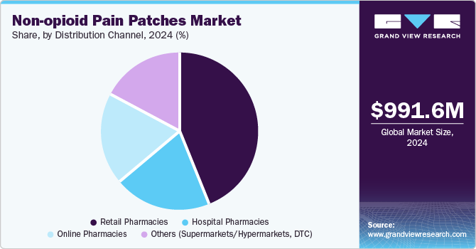 Non-opioid Pain Patches Market Share, by Distribution Channel, 2024 (%)