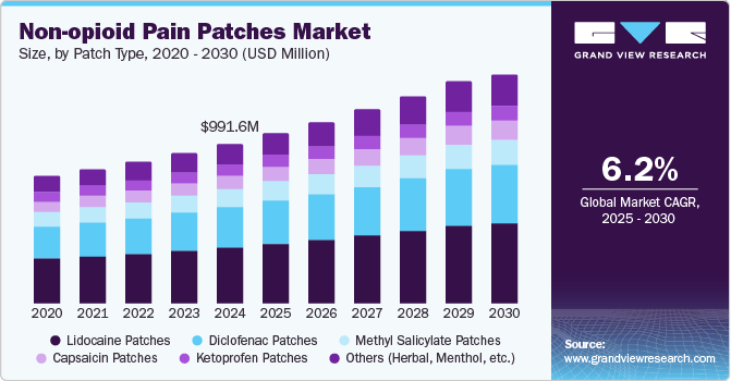 Non-opioid Pain Patches Market Size, by Patch Type, 2020 - 2030 (USD Million)