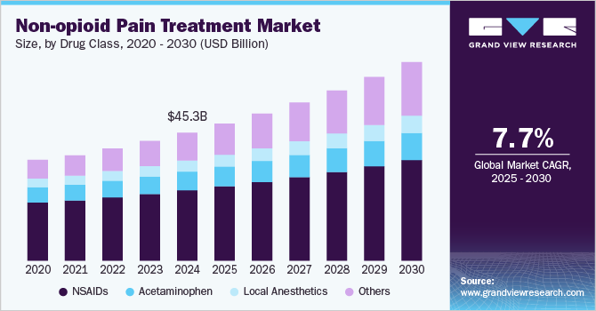 Non-opioid Pain Treatment Market Size, By Drug Class, 2020 - 2030 (USD Billion)