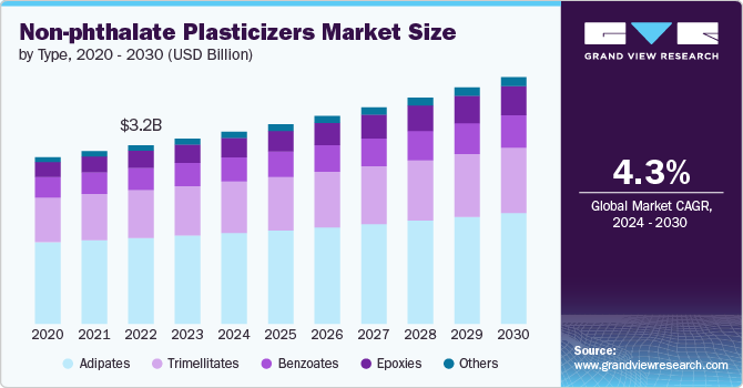 Non-phthalate Plasticizers Market size and growth rate, 2024 - 2030