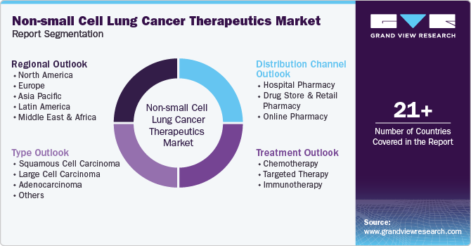 Non-small Cell Lung Cancer Therapeutics Market Report Segmentation