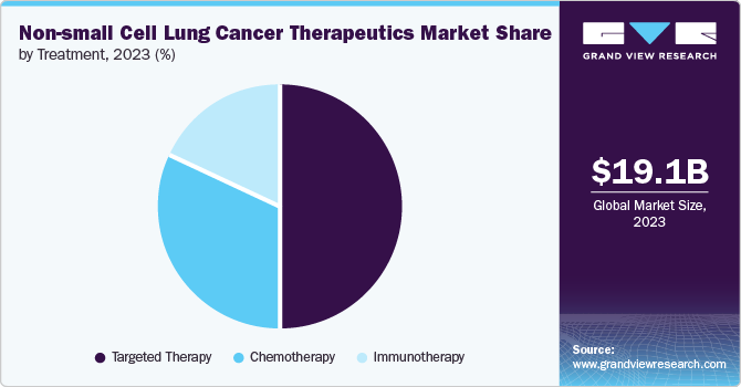 Non-small Cell Lung Cancer Therapeutics Market Share By Treatment, 2023 (%)