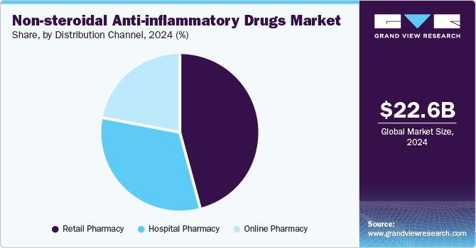 Non-steroidal Anti-inflammatory Drugs Market Share, by Distribution Channel, 2024 (%)