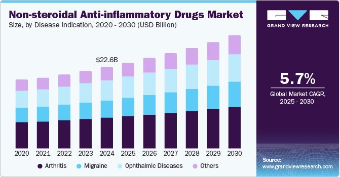 Non-steroidal Anti-inflammatory Drugs Market Size, by Disease Indication, 2020 - 2030 (USD Billion)