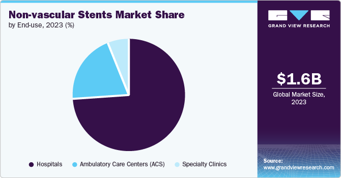 Non-Vascular Stents Market Share by End use, 2023 (%)