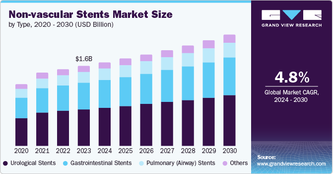 Non-Vascular Stents Market Size by Type, 2020 - 2030 (USD Billion)