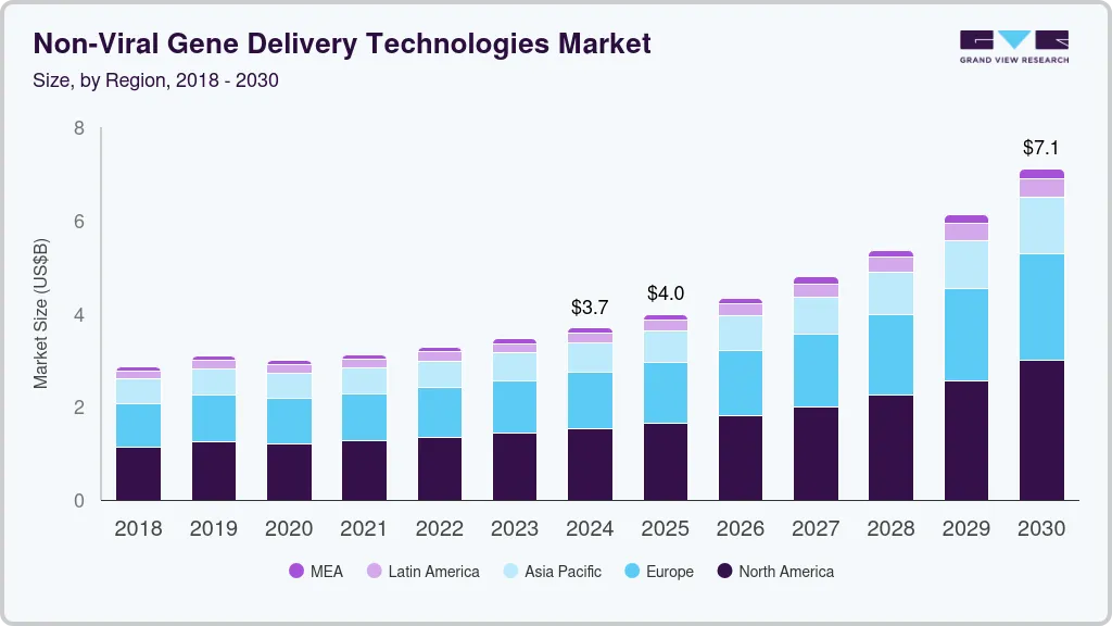 Non-viral gene delivery technologies market size by region, and growth forecast (2025-2030) Non-viral gene delivery technologies market size by region, and growth forecast (2025-2030)