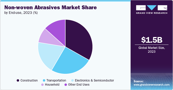 Non-woven Abrasives Market Share, 2023