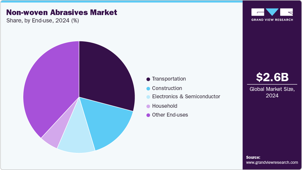 Non-woven Abrasives Market Share Non-woven Abrasives Market Share