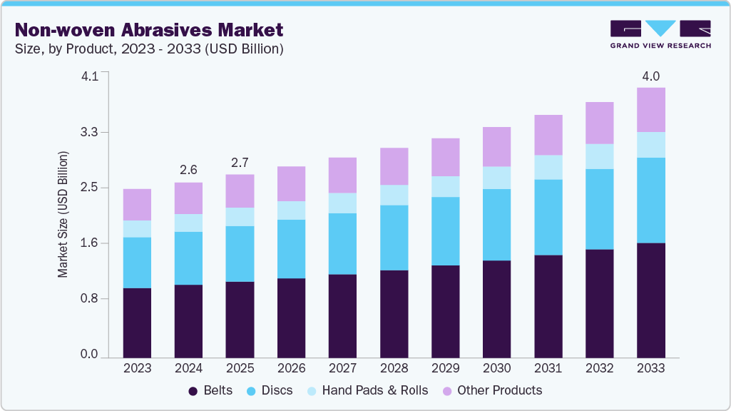 Non-woven abrasives market size and growth forecast (2023-2033) Non-woven abrasives market size and growth forecast (2023-2033)