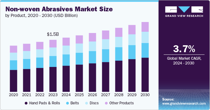 Non-woven Abrasives Market Size, 2024 - 2030