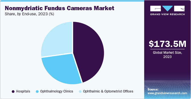 Nonmydriatic Fundus Cameras Market Share, by End-use, 2023 (%)