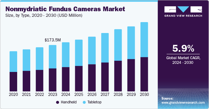 Nonmydriatic Fundus Cameras Market Size, by Type, 2020 - 2030 (USD Million)