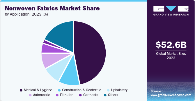 Nonwoven Fabrics Market Share by Application, 2023 (%)