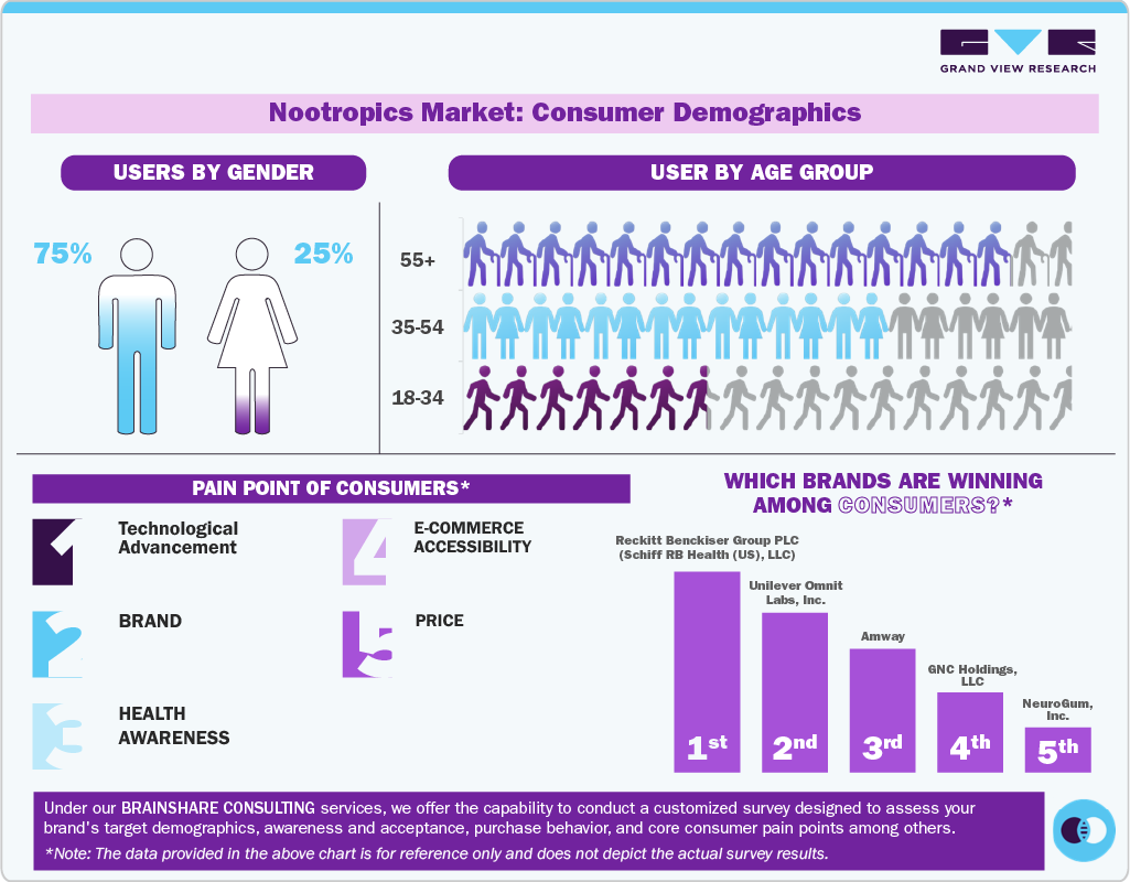 Nootropics Market: Consumer Demographics Nootropics Market: Consumer Demographics